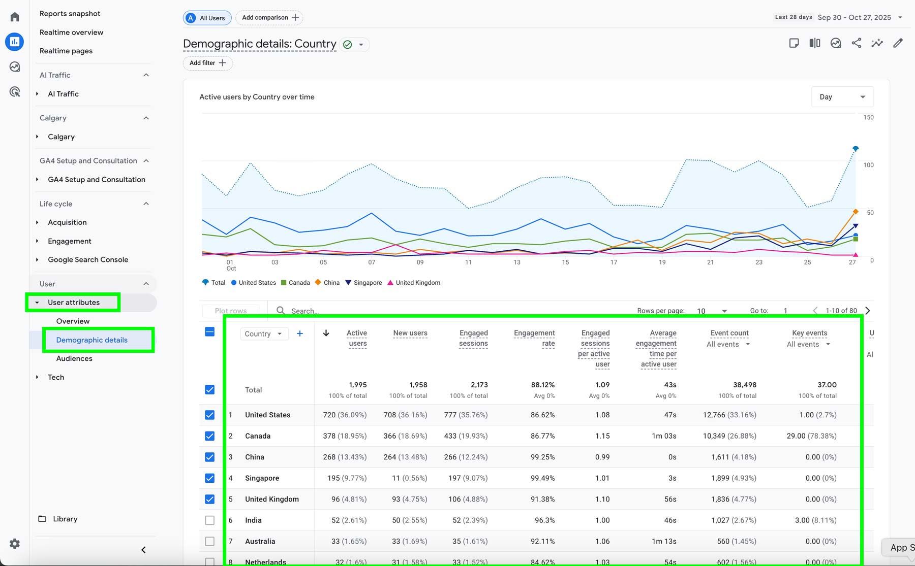 Google Analytics 4 Demographics