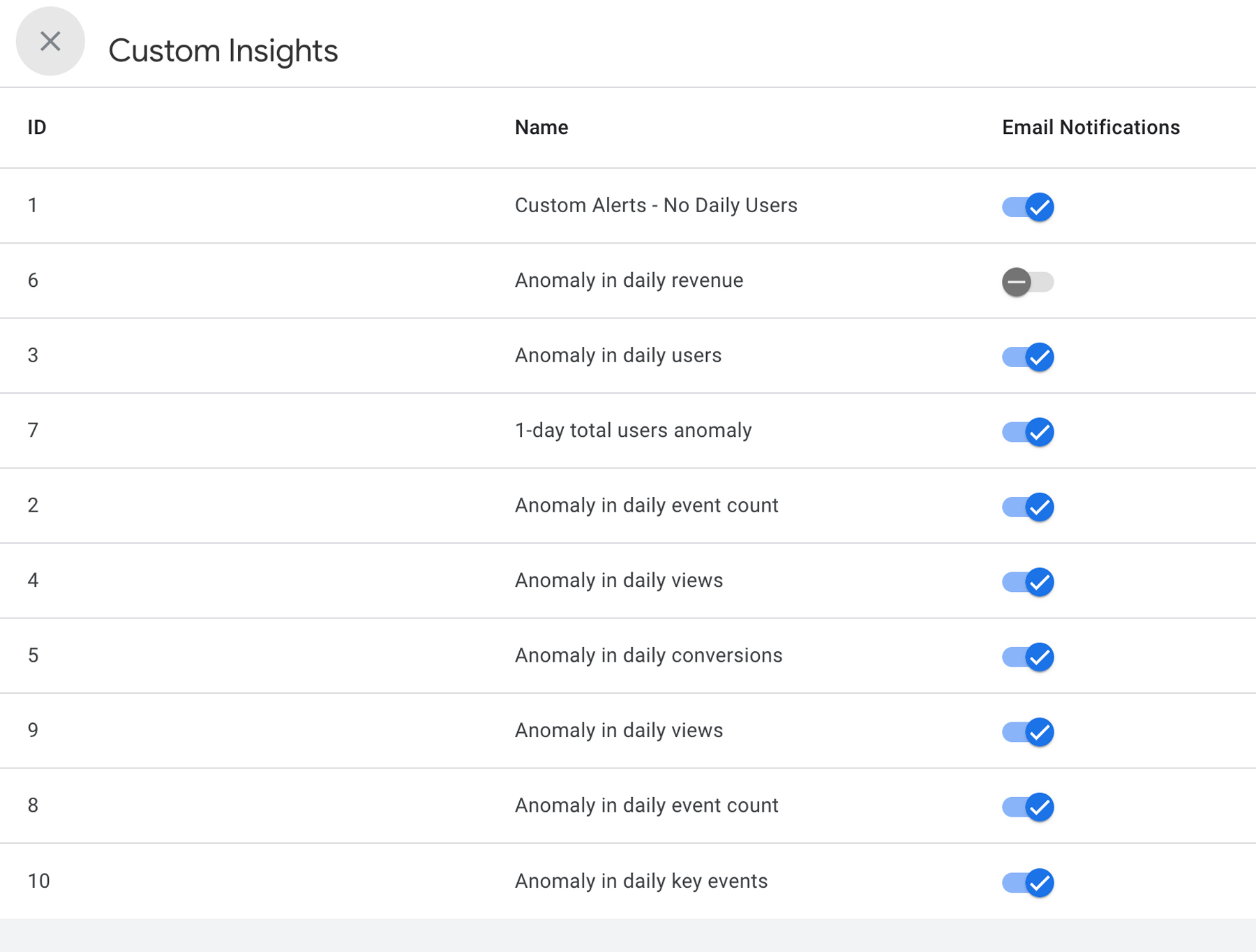 Google Analytics 4 Anomaly Insights